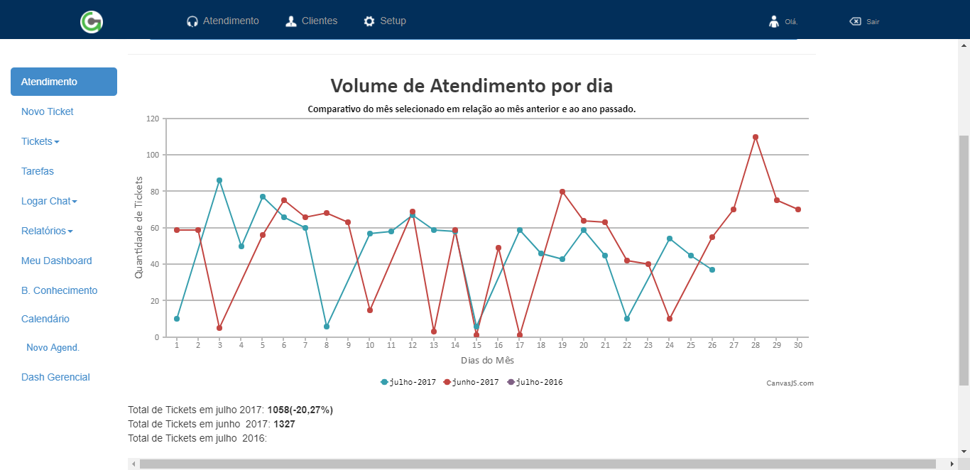 Geiko Atendimento Comparação de Volume de Atendimento no Dia